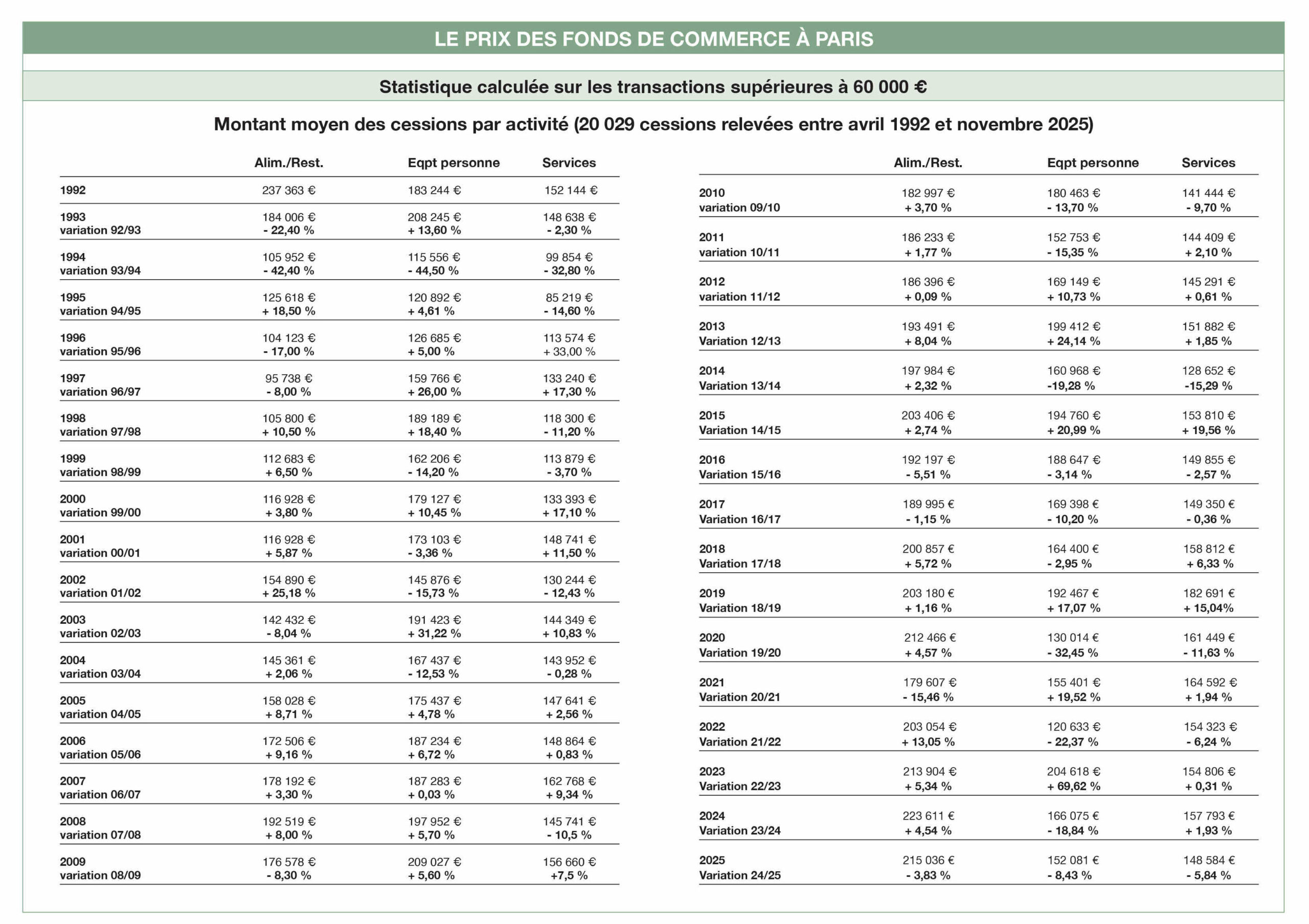 LE PRIX DES FONDS DE COMMERCE À PARIS